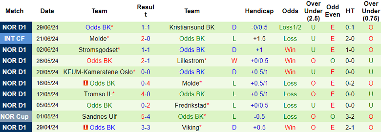 Nhận định Rosenborg vs Odds BK, 0h15 ngày 8/7 - Ảnh 2