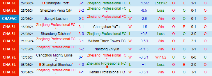 Nhận định Zhejiang Professional FC vs Meizhou Hakka, 19h00 ngày 7/7 - Ảnh 1