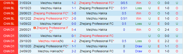 Nhận định Zhejiang Professional FC vs Meizhou Hakka, 19h00 ngày 7/7 - Ảnh 3