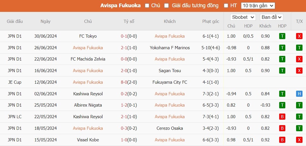 Soi kèo phạt góc Avispa Fukuoka vs Kyoto Sanga FC, 17h ngày 07/07 - Ảnh 2