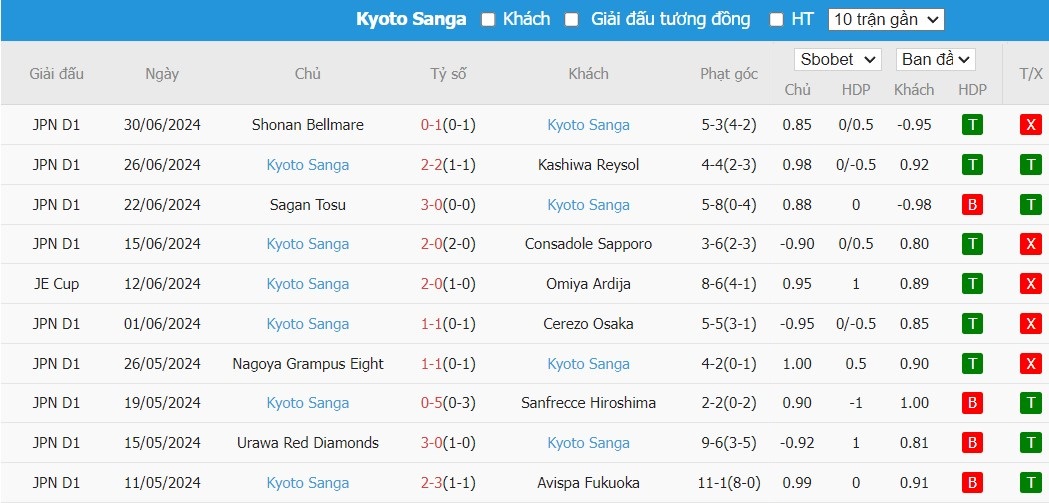 Soi kèo phạt góc Avispa Fukuoka vs Kyoto Sanga FC, 17h ngày 07/07 - Ảnh 3