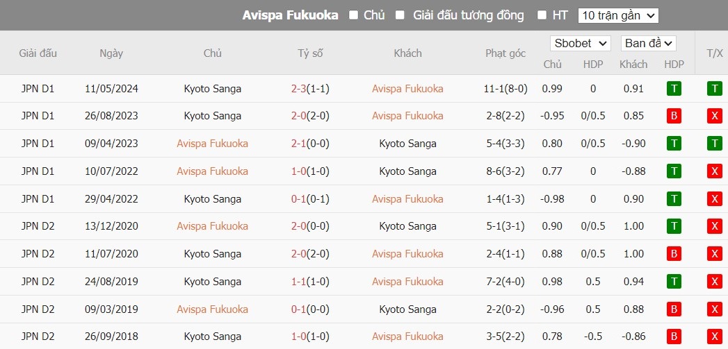 Soi kèo phạt góc Avispa Fukuoka vs Kyoto Sanga FC, 17h ngày 07/07 - Ảnh 4