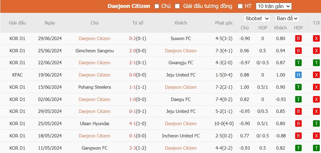 Soi kèo phạt góc Daejeon Hana Citizen vs Jeonbuk Hyundai Motors, 17h ngày 07/07 - Ảnh 2
