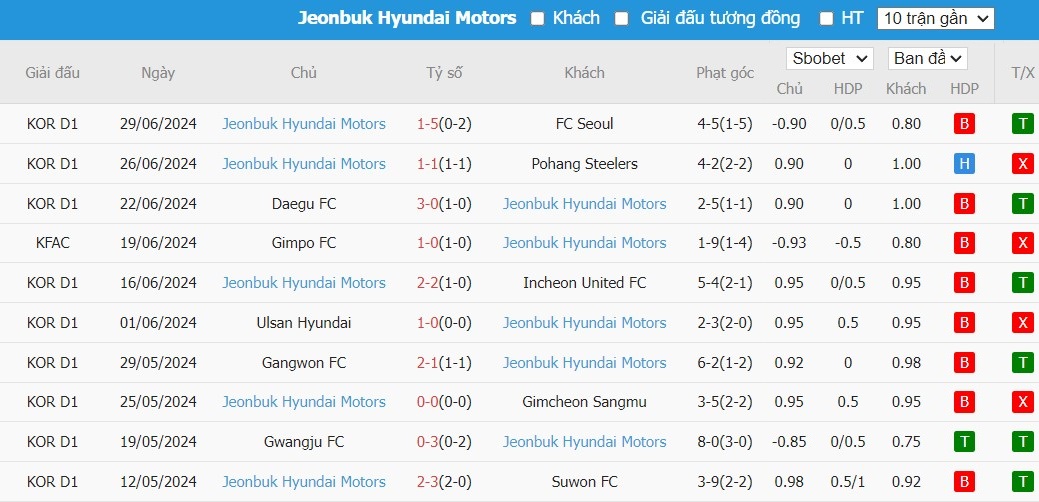 Soi kèo phạt góc Daejeon Hana Citizen vs Jeonbuk Hyundai Motors, 17h ngày 07/07 - Ảnh 3