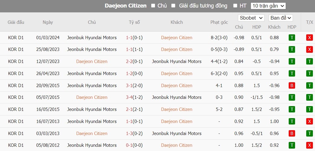 Soi kèo phạt góc Daejeon Hana Citizen vs Jeonbuk Hyundai Motors, 17h ngày 07/07 - Ảnh 4