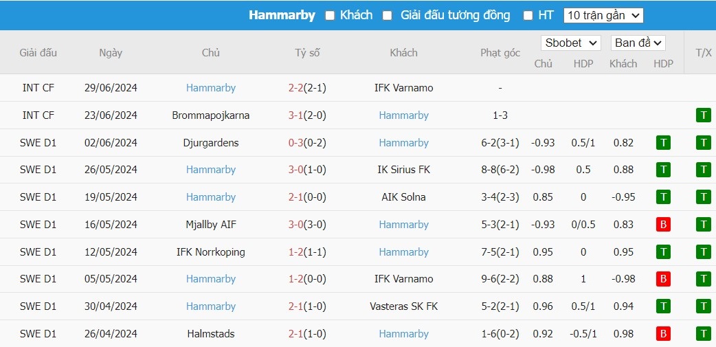 Soi kèo phạt góc GAIS vs Hammarby, 21h30 ngày 07/07 - Ảnh 3