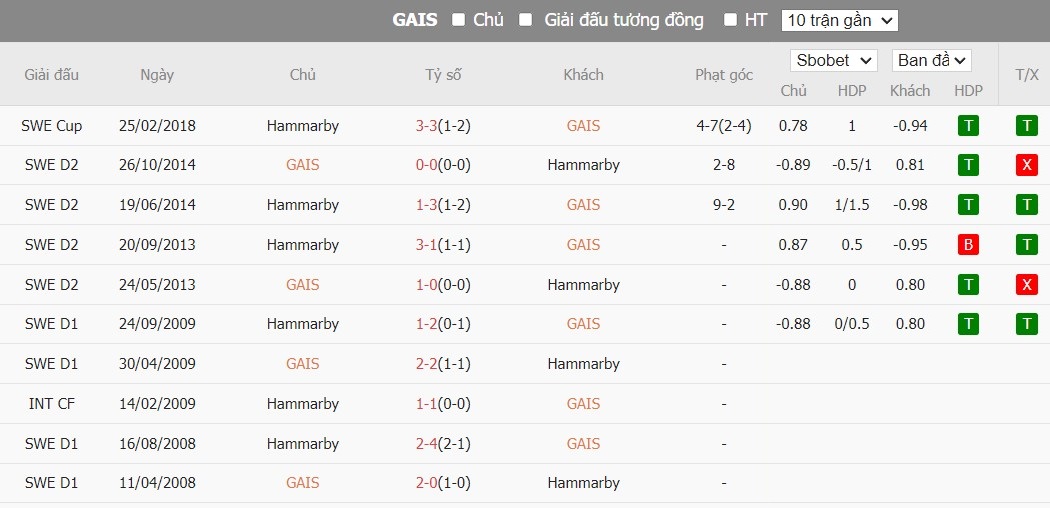 Soi kèo phạt góc GAIS vs Hammarby, 21h30 ngày 07/07 - Ảnh 4