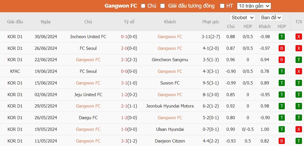 Soi kèo phạt góc Gangwon FC vs Gwangju Football Club, 17h ngày 07/07 - Ảnh 2