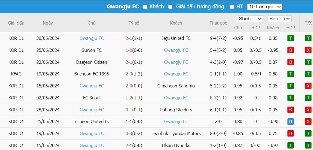 Soi kèo phạt góc Gangwon FC vs Gwangju Football Club, 17h ngày 07/07 - Ảnh 3