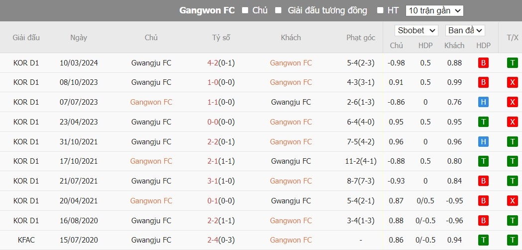 Soi kèo phạt góc Gangwon FC vs Gwangju Football Club, 17h ngày 07/07 - Ảnh 4