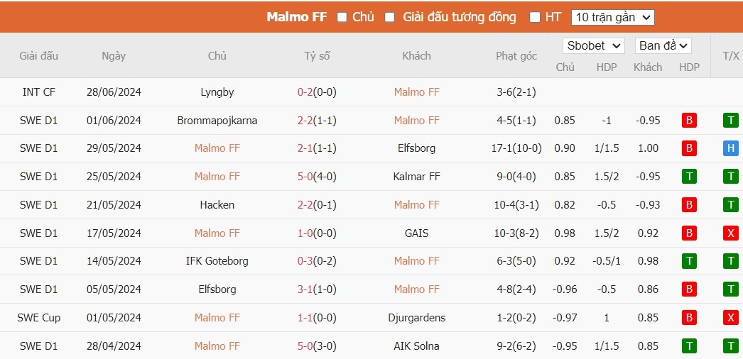 Soi kèo phạt góc Malmo FF vs Halmstads, 21h30 ngày 07/07 - Ảnh 2