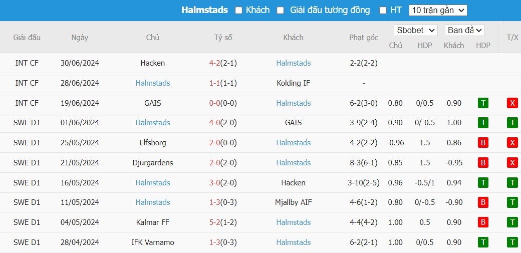 Soi kèo phạt góc Malmo FF vs Halmstads, 21h30 ngày 07/07 - Ảnh 3