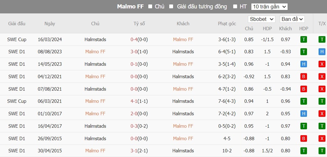 Soi kèo phạt góc Malmo FF vs Halmstads, 21h30 ngày 07/07 - Ảnh 4