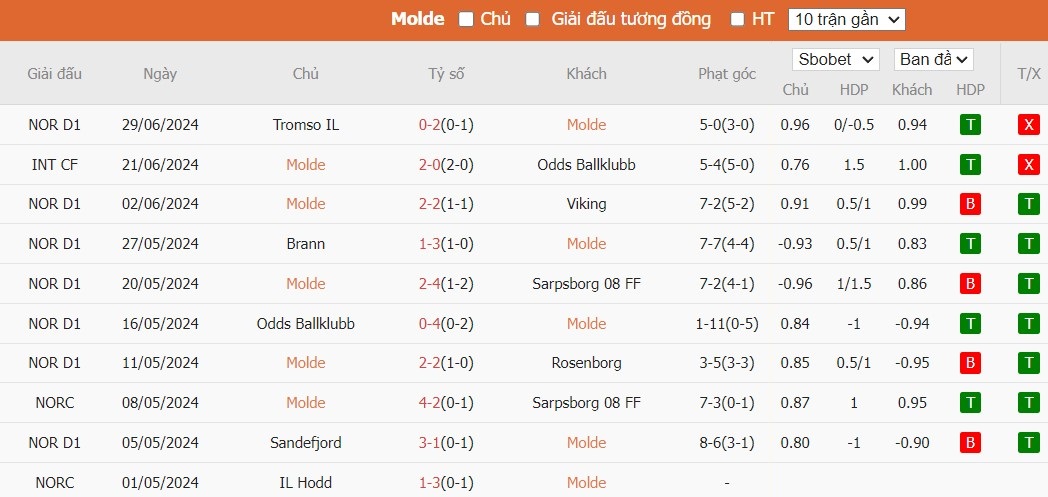 Soi kèo phạt góc Molde vs Lillestrom, 22h ngày 07/07 - Ảnh 2