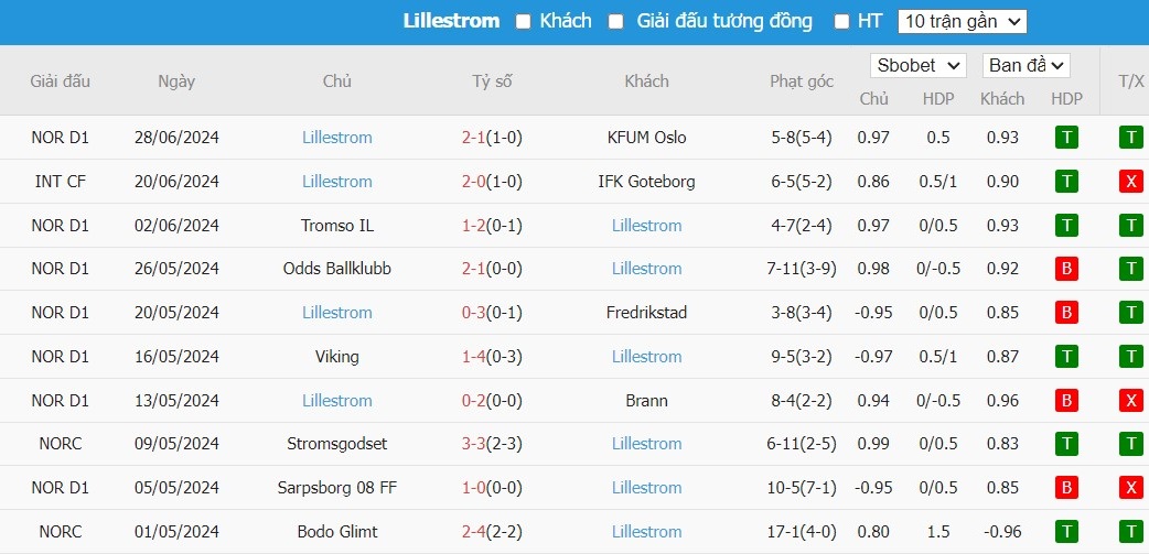 Soi kèo phạt góc Molde vs Lillestrom, 22h ngày 07/07 - Ảnh 3