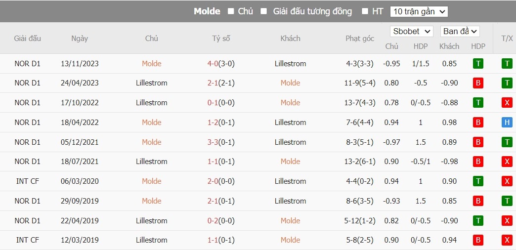 Soi kèo phạt góc Molde vs Lillestrom, 22h ngày 07/07 - Ảnh 4