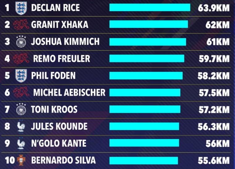 Declan Rice chạy nhiều nhất tại EURO 2024 - Ảnh 1