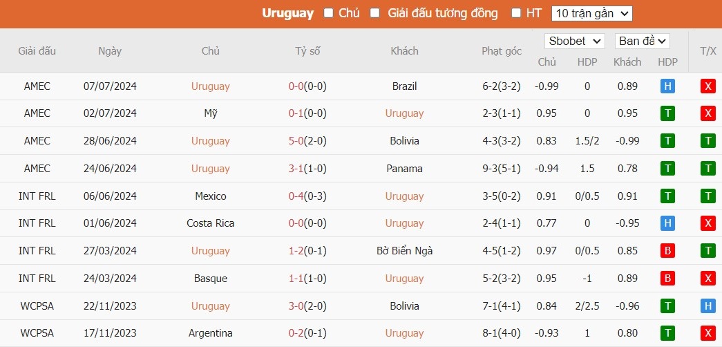 Kèo thẻ phạt ngon ăn Uruguay vs Colombia, 7h ngày 11/07 - Ảnh 1