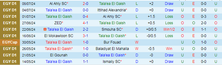 Nhận định Tala'ea El Gaish vs Zamalek, 1h00 ngày 12/7 - Ảnh 1