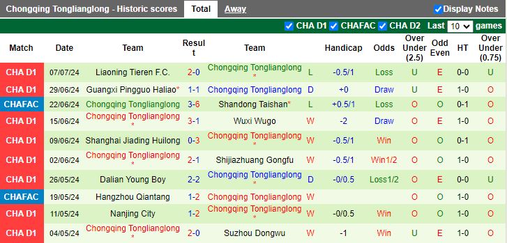 Nhận định Heilongjiang Ice City vs Chongqing Tonglianglong, 15h00 ngày 13/7 - Ảnh 2