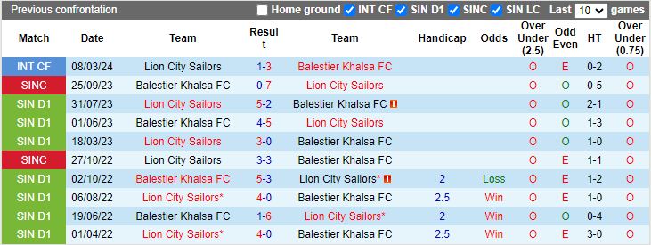 Nhận định Balestier Khalsa vs Lion City Sailors, 17h00 ngày 13/7 - Ảnh 3