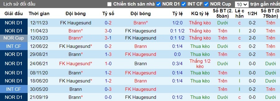 Nhận định Brann vs FK Haugesund, 0h15 ngày 14/07 - Ảnh 3