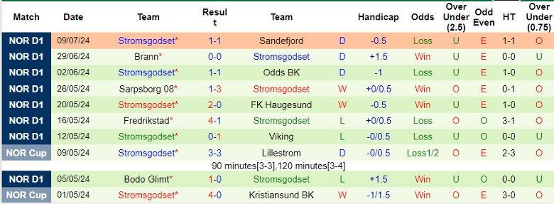 Nhận định Lillestrom vs Stromsgodset, 22h00 ngày 13/7 - Ảnh 2