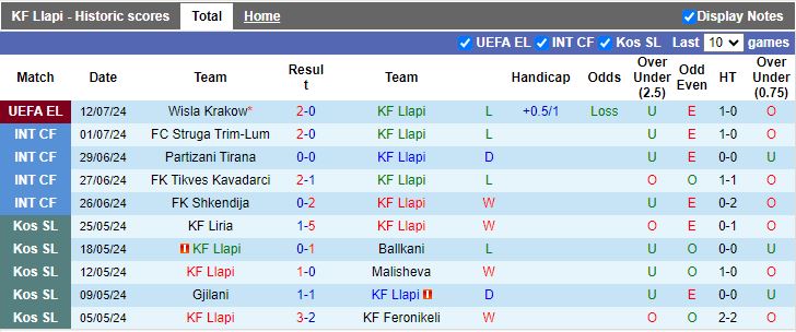 Nhận định Llapi vs Wisla Krakow, 21h30 ngày 18/7 - Ảnh 1