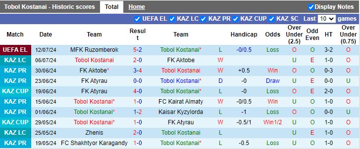 Nhận định Tobol Kostanay vs Ruzomberok, 22h00 ngày 18/7 - Ảnh 1