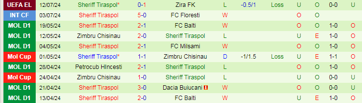 Nhận định Zira FK vs Sheriff Tiraspol, 23h00 ngày 18/7 - Ảnh 2