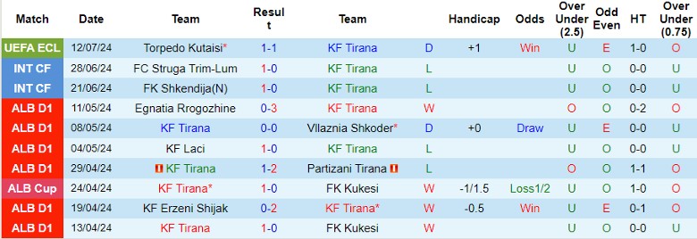 Nhận định KF Tirana vs Torpedo Kutaisi, 1h00 ngày 19/7 - Ảnh 1