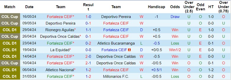 Nhận định Fortaleza CEIF vs Deportes Tolima, 7h30 ngày 20/7 - Ảnh 1