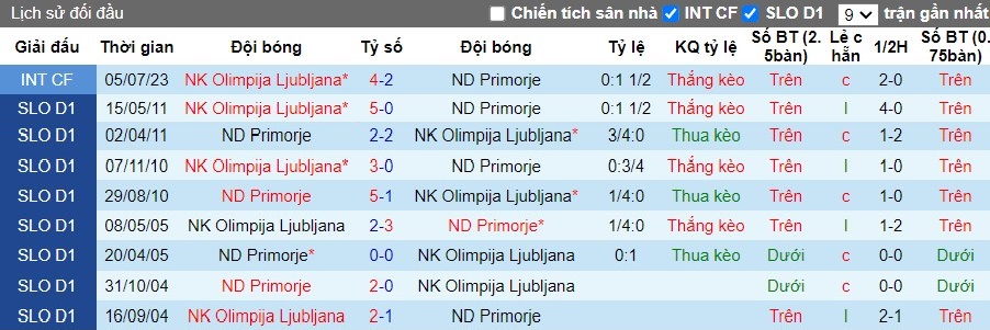 Nhận định NK Olimpija Ljubljana vs ND Primorje, 1h15 ngày 20/07 - Ảnh 3