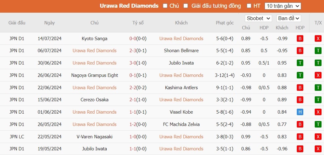 Soi kèo phạt góc Urawa Red Diamonds vs Consadole Sapporo, 17h00 ngày 20/07 - Ảnh 2
