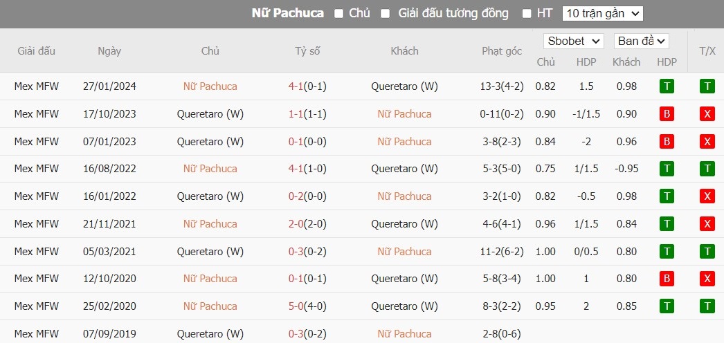 Soi kèo phạt góc Pachuca Nữ vs Queretaro FC Nữ, 10h06 ngày 23/07 - Ảnh 5