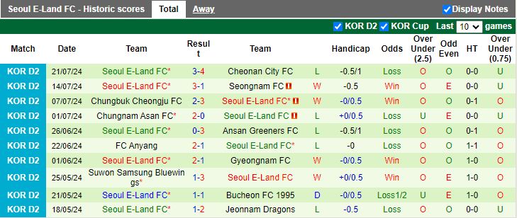 Nhận định Gimpo vs Seoul E-Land, 17h30 ngày 24/7 - Ảnh 2