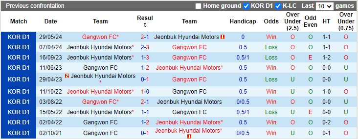 Nhận định Gangwon vs Jeonbuk Hyundai Motors, 17h30 ngày 26/7 - Ảnh 3