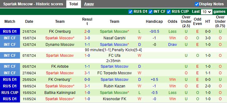 Nhận định Khimki vs Spartak Moscow, 19h00 ngày 28/7 - Ảnh 2
