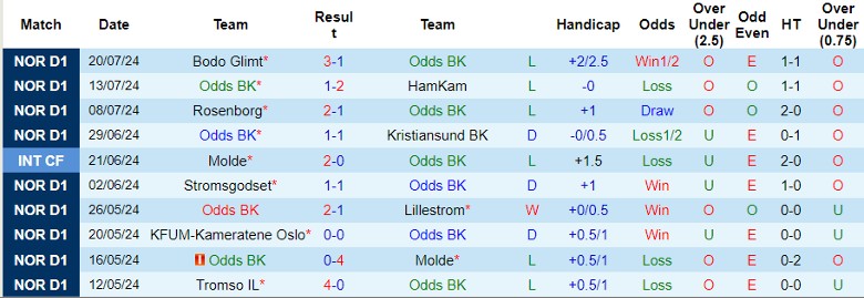 Nhận định Odds BK vs Stromsgodset, 22h00 ngày 28/7 - Ảnh 1
