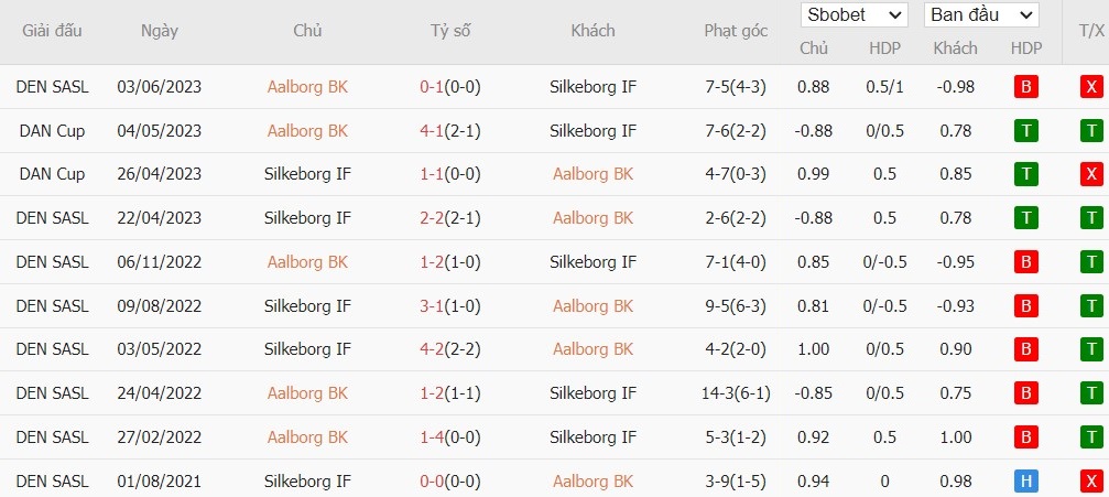 Soi kèo phạt góc Aalborg BK vs Silkeborg IF, 21h ngày 28/07 - Ảnh 4