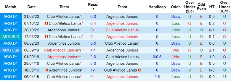 Nhận định Argentinos Juniors vs Club Atletico Lanus, 7h00 ngày 30/7 - Ảnh 3