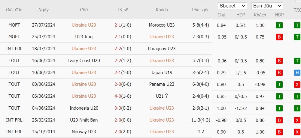 Soi kèo phạt góc U23 Ukraine vs U23 Argentina, 22h ngày 30/07 - Ảnh 2
