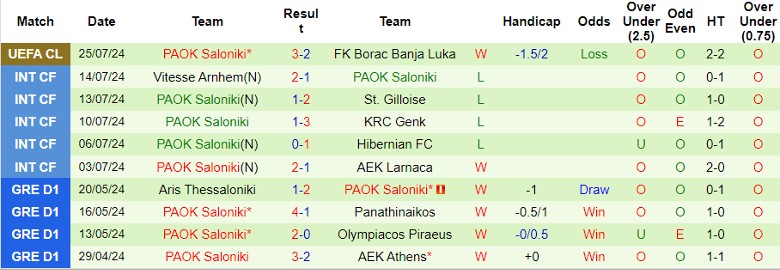 Nhận định FK Borac Banja Luka vs PAOK Saloniki, 2h00 ngày 1/8 - Ảnh 2