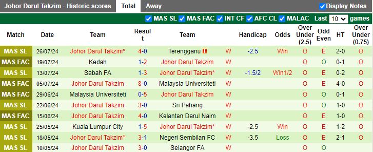 Nhận định PDRM vs Johor Darul Takzim, 20h00 ngày 31/7 - Ảnh 2