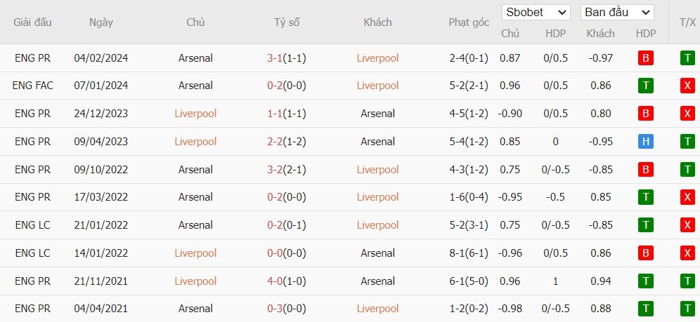 Soi kèo phạt góc Liverpool vs Arsenal, 6h30 ngày 01/08 - Ảnh 4
