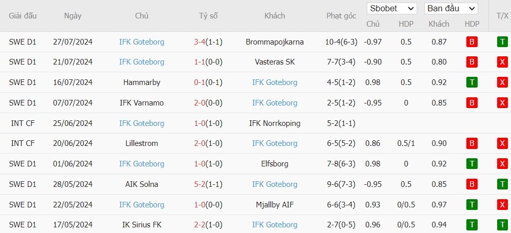 Soi kèo phạt góc Djurgardens vs IFK Goteborg, 19h ngày 04/08 - Ảnh 3