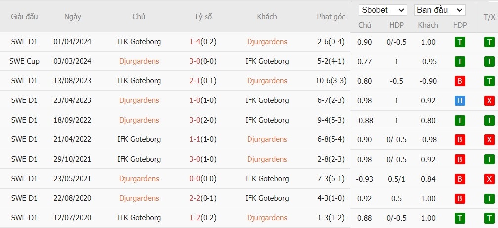 Soi kèo phạt góc Djurgardens vs IFK Goteborg, 19h ngày 04/08 - Ảnh 4