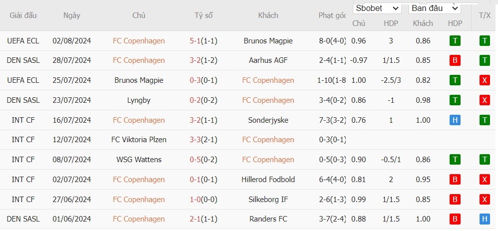 Soi kèo phạt góc FC Copenhagen vs Randers FC, 21h ngày 04/08 - Ảnh 2