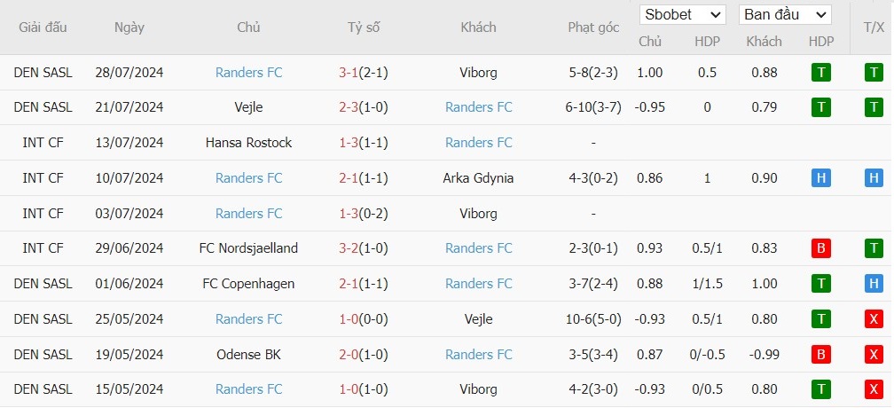 Soi kèo phạt góc FC Copenhagen vs Randers FC, 21h ngày 04/08 - Ảnh 3