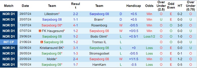 Nhận định Sarpsborg 08 vs Sandefjord, 22h00 ngày 4/8 - Ảnh 1